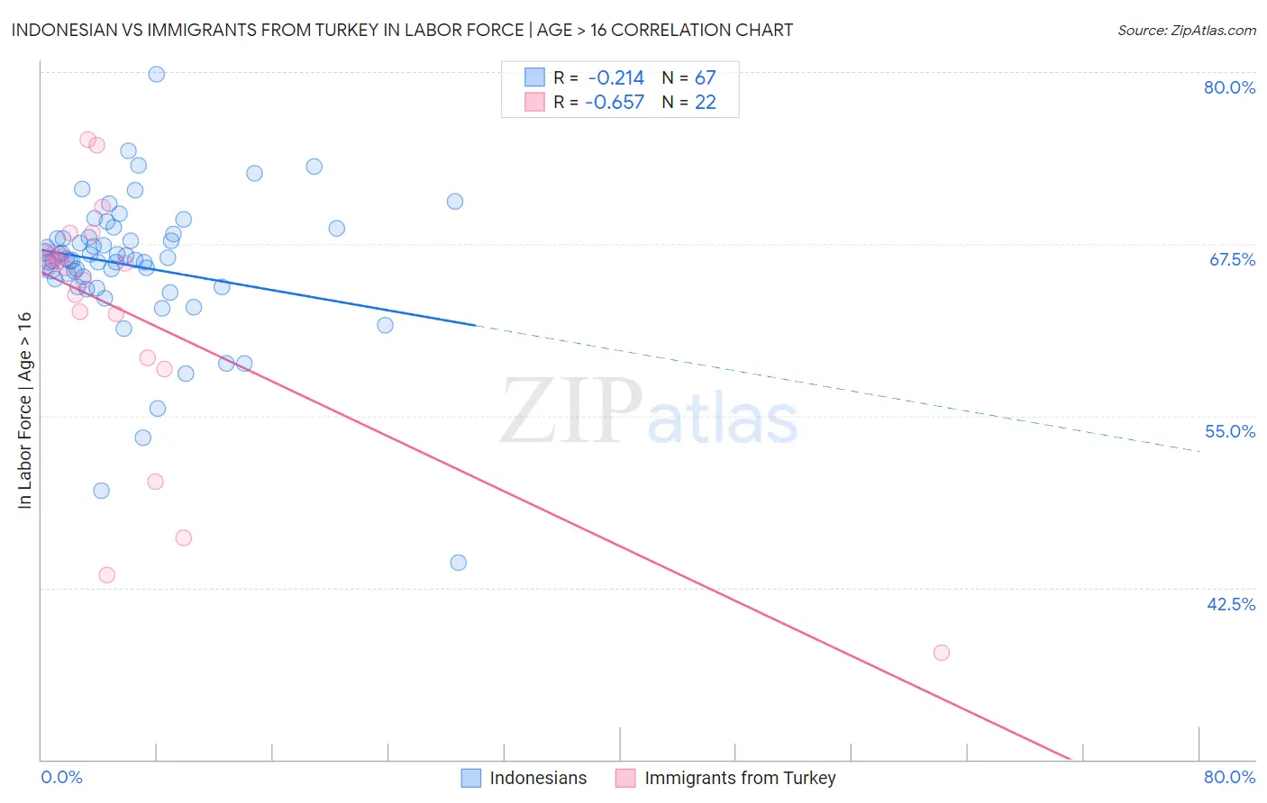 Indonesian vs Immigrants from Turkey In Labor Force | Age > 16