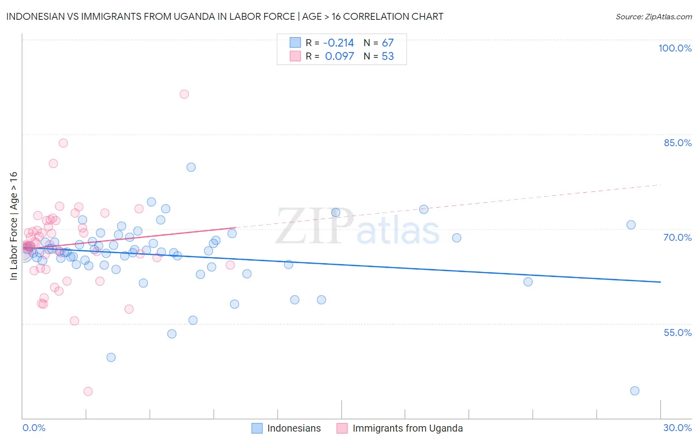 Indonesian vs Immigrants from Uganda In Labor Force | Age > 16