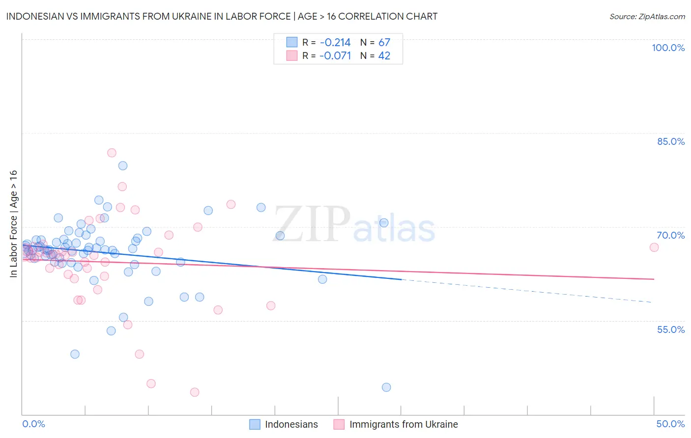 Indonesian vs Immigrants from Ukraine In Labor Force | Age > 16