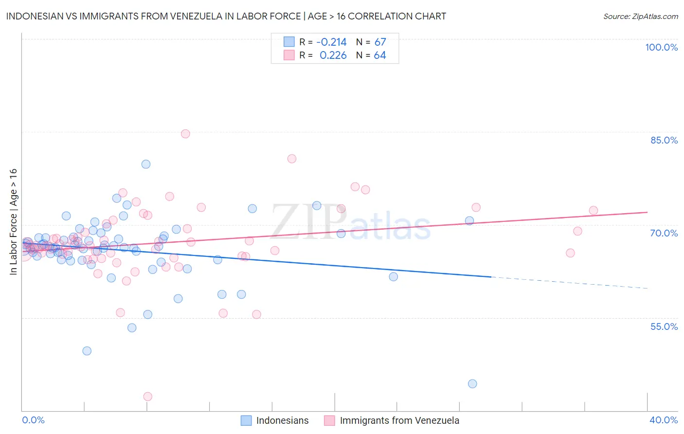 Indonesian vs Immigrants from Venezuela In Labor Force | Age > 16