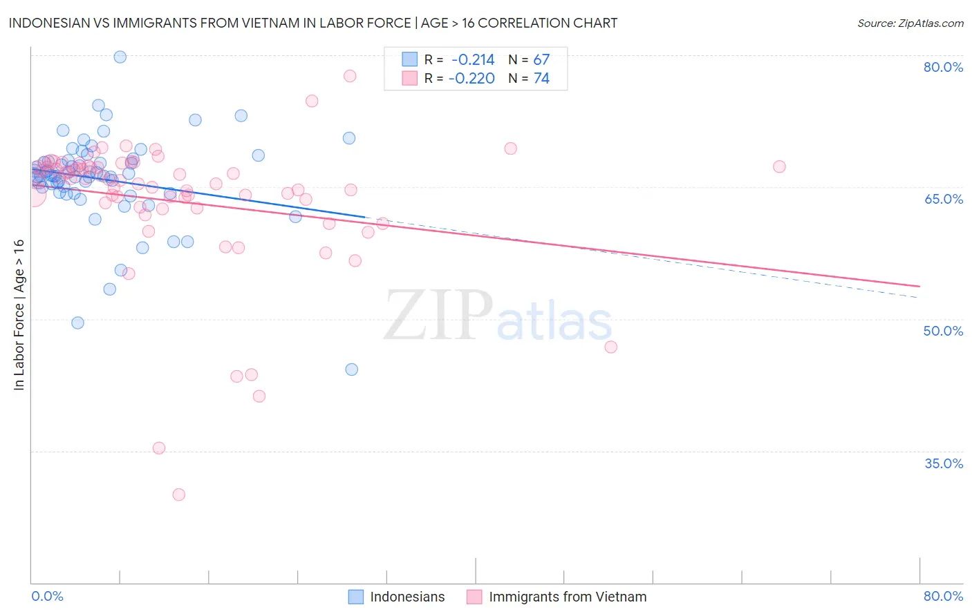 Indonesian vs Immigrants from Vietnam In Labor Force | Age > 16