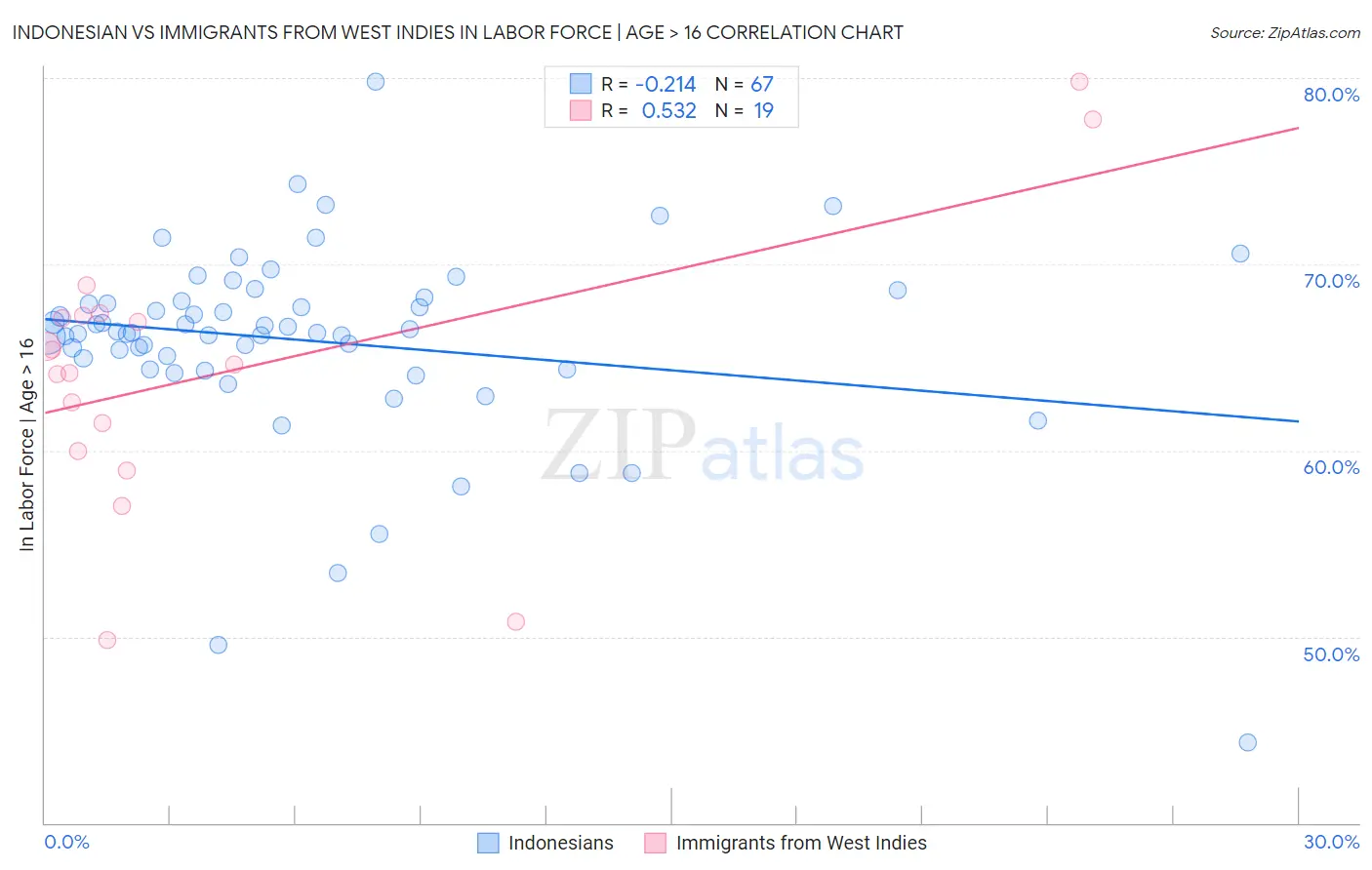 Indonesian vs Immigrants from West Indies In Labor Force | Age > 16