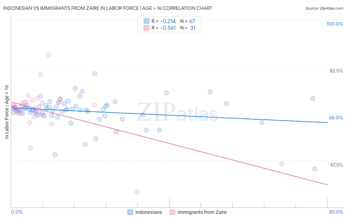 Indonesian vs Immigrants from Zaire In Labor Force | Age > 16