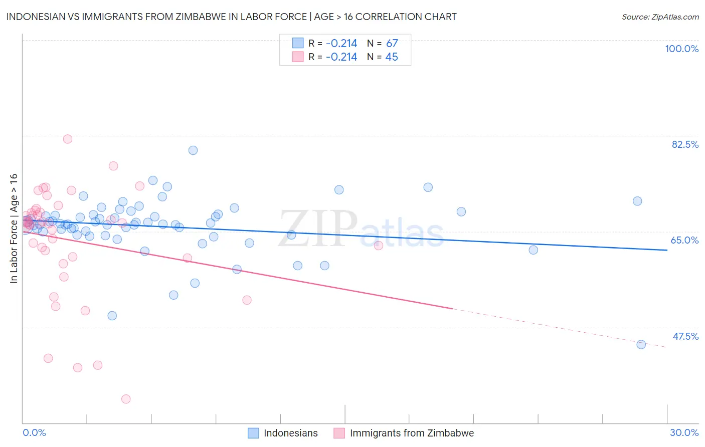 Indonesian vs Immigrants from Zimbabwe In Labor Force | Age > 16