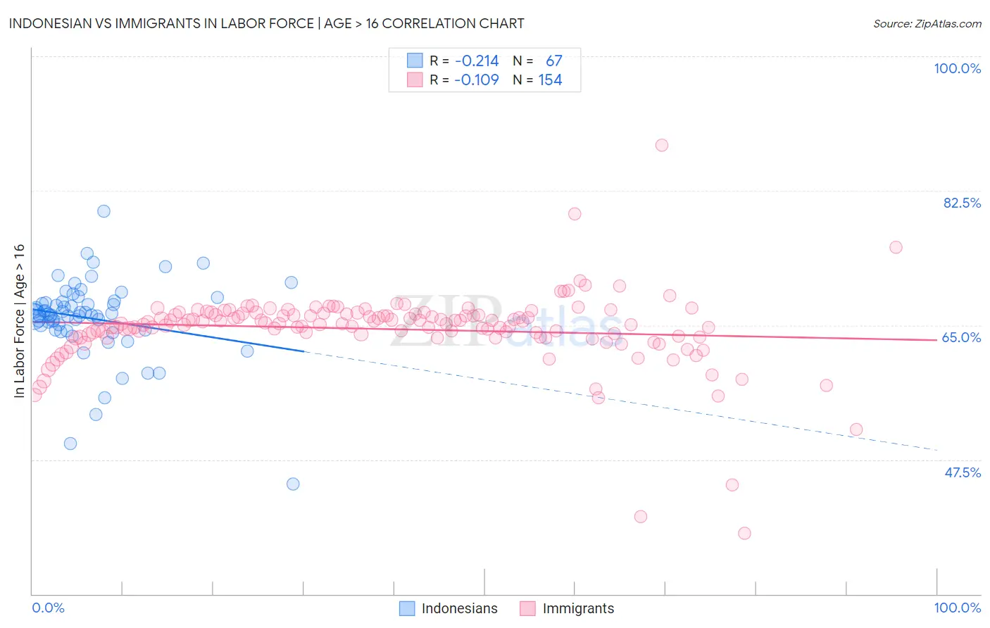 Indonesian vs Immigrants In Labor Force | Age > 16