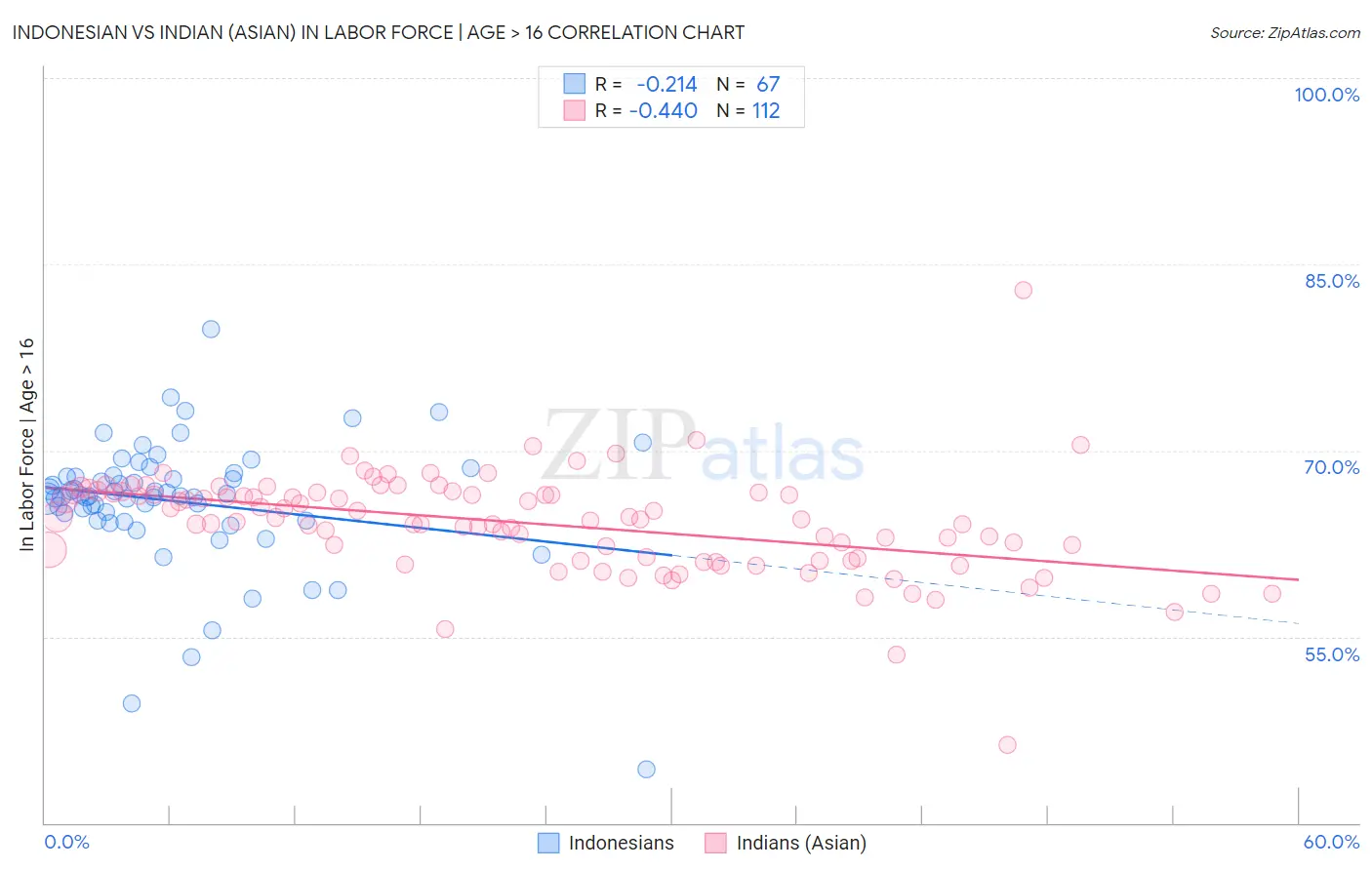 Indonesian vs Indian (Asian) In Labor Force | Age > 16