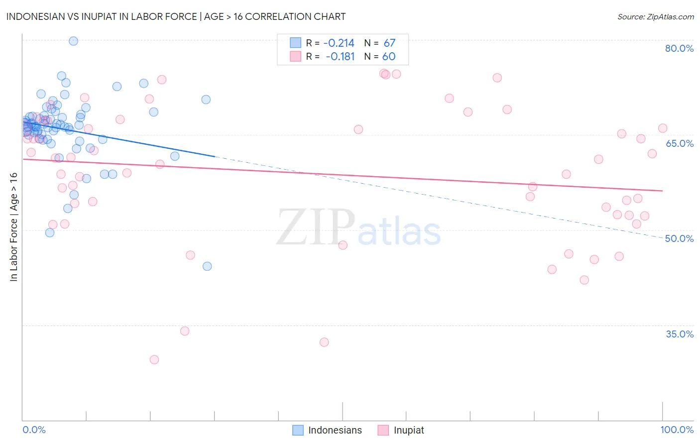 Indonesian vs Inupiat In Labor Force | Age > 16