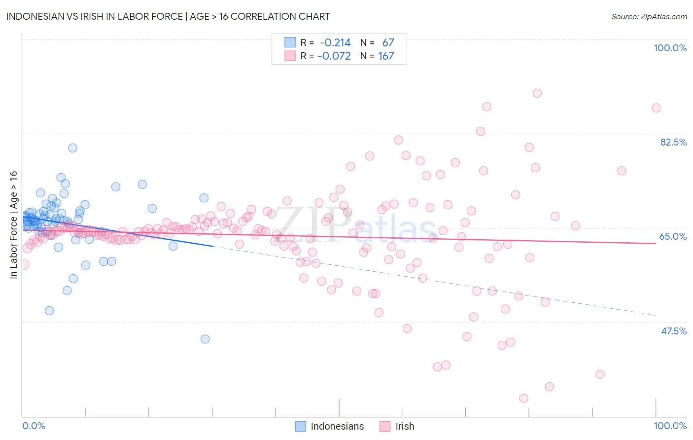 Indonesian vs Irish In Labor Force | Age > 16