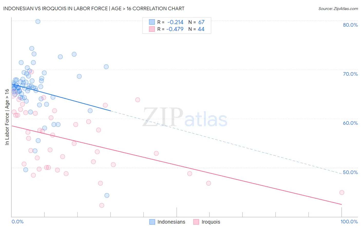 Indonesian vs Iroquois In Labor Force | Age > 16