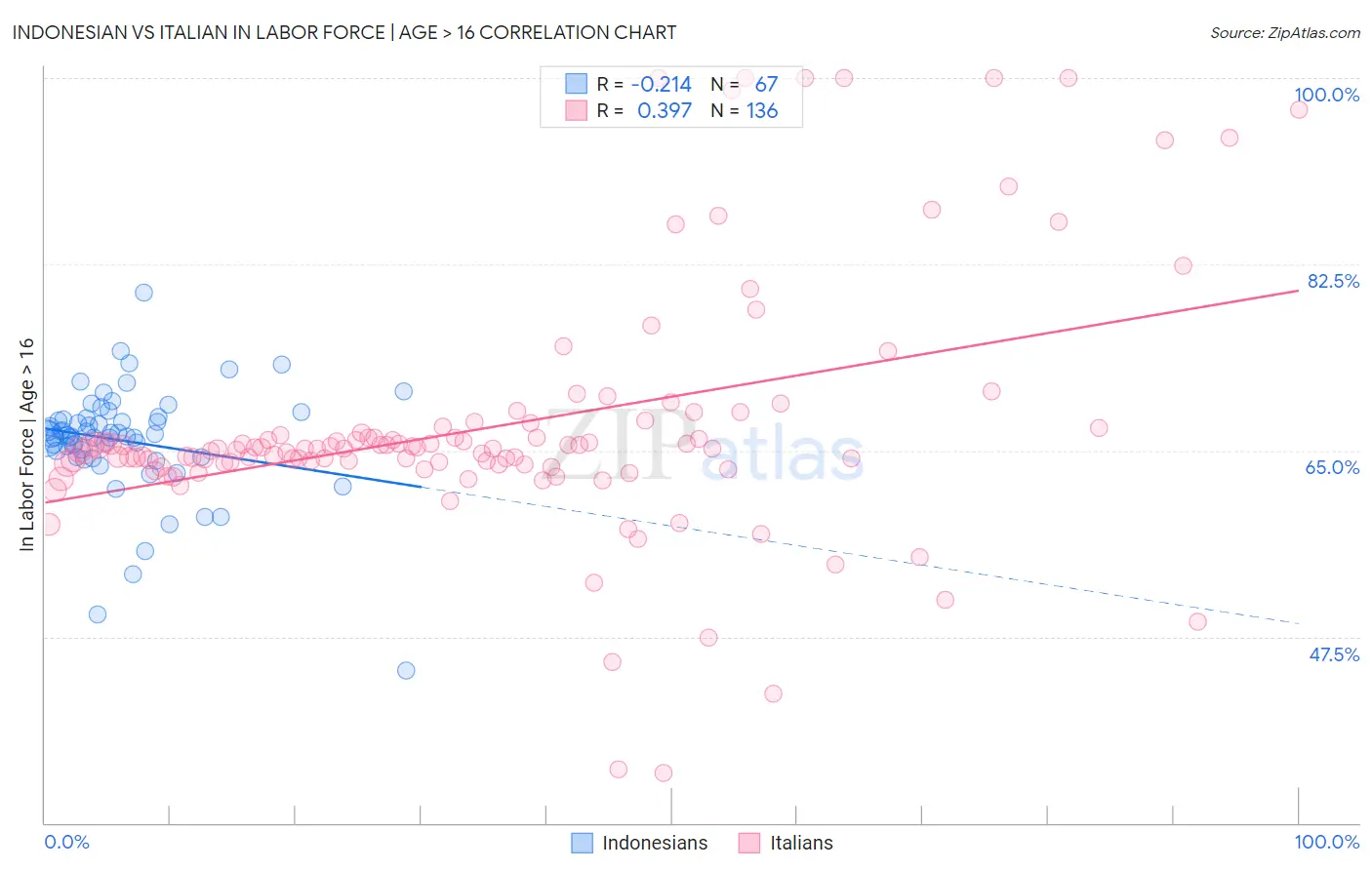 Indonesian vs Italian In Labor Force | Age > 16