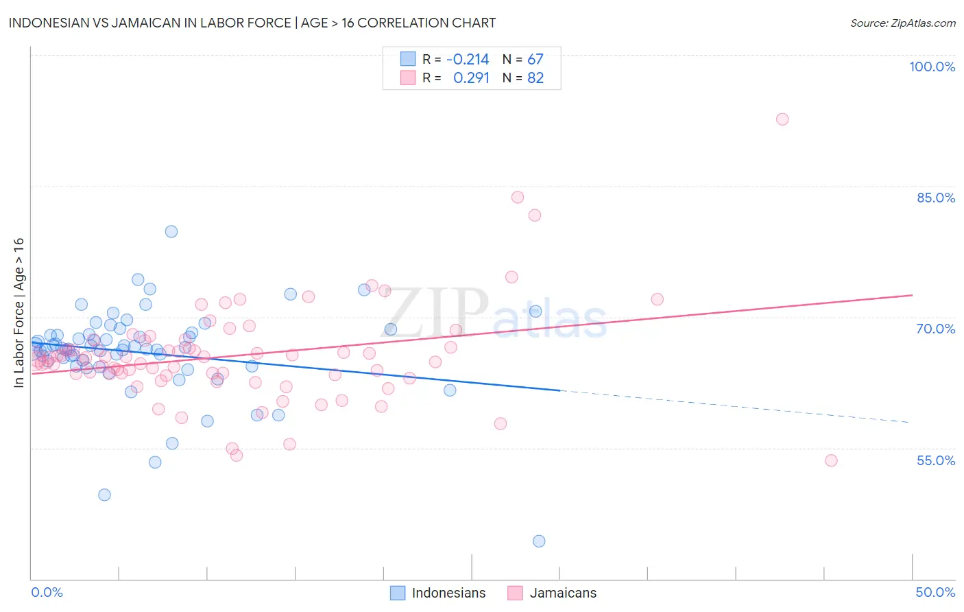 Indonesian vs Jamaican In Labor Force | Age > 16