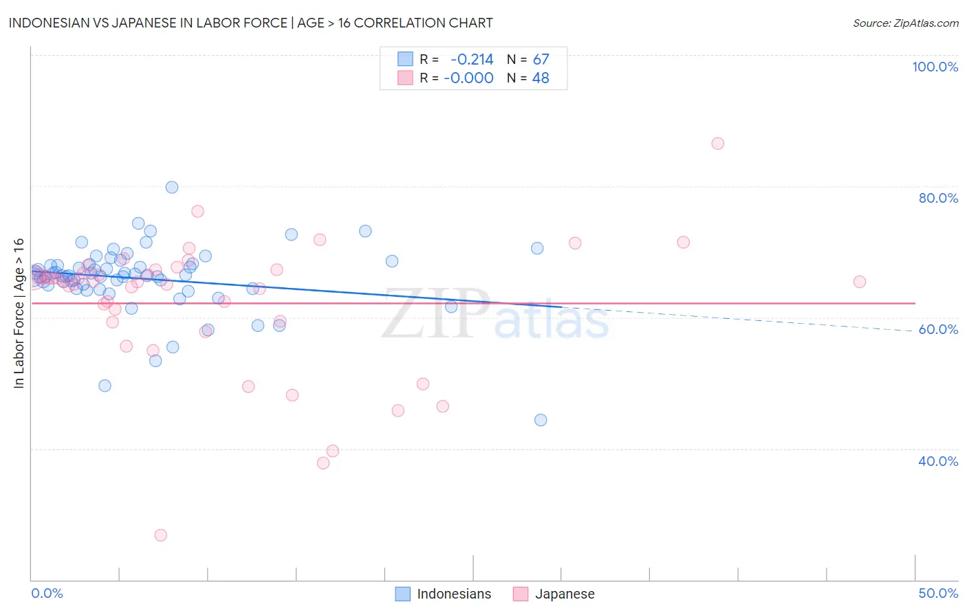 Indonesian vs Japanese In Labor Force | Age > 16