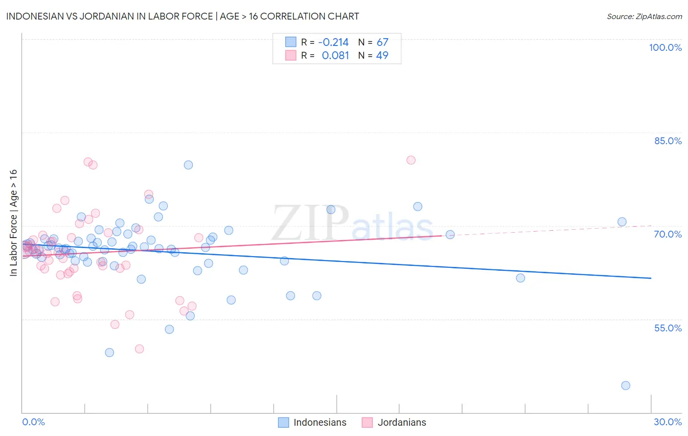 Indonesian vs Jordanian In Labor Force | Age > 16