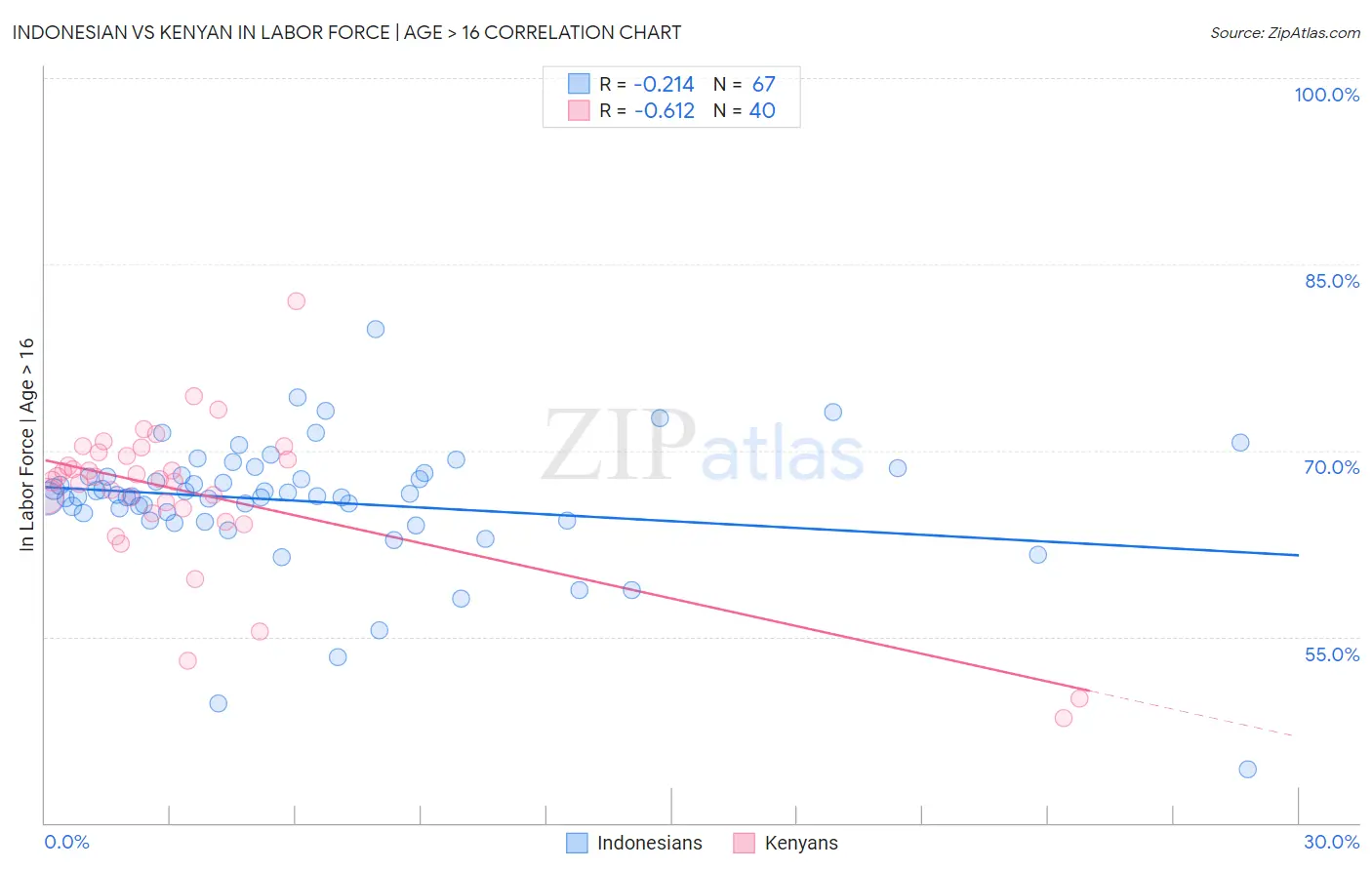 Indonesian vs Kenyan In Labor Force | Age > 16