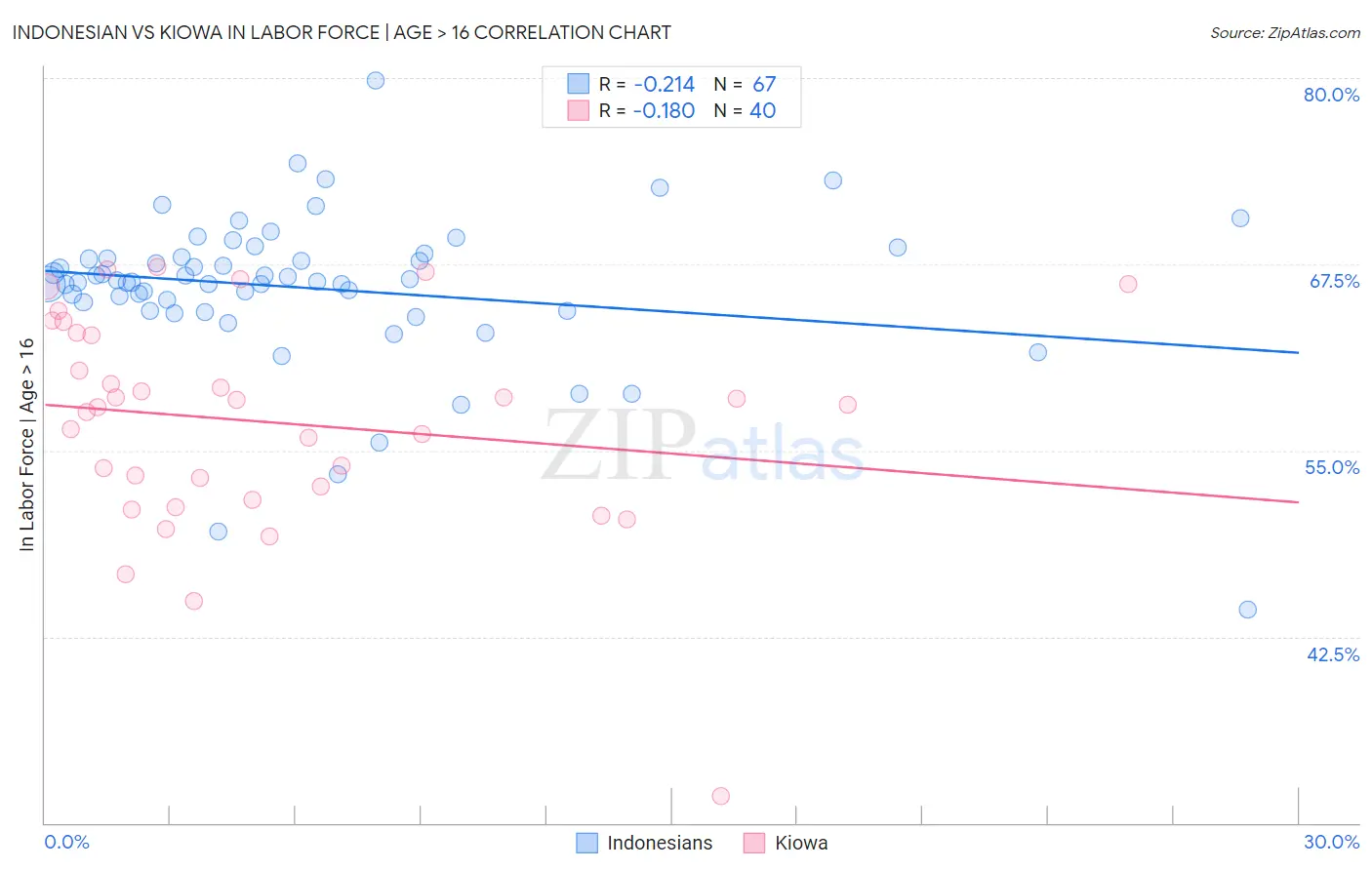 Indonesian vs Kiowa In Labor Force | Age > 16