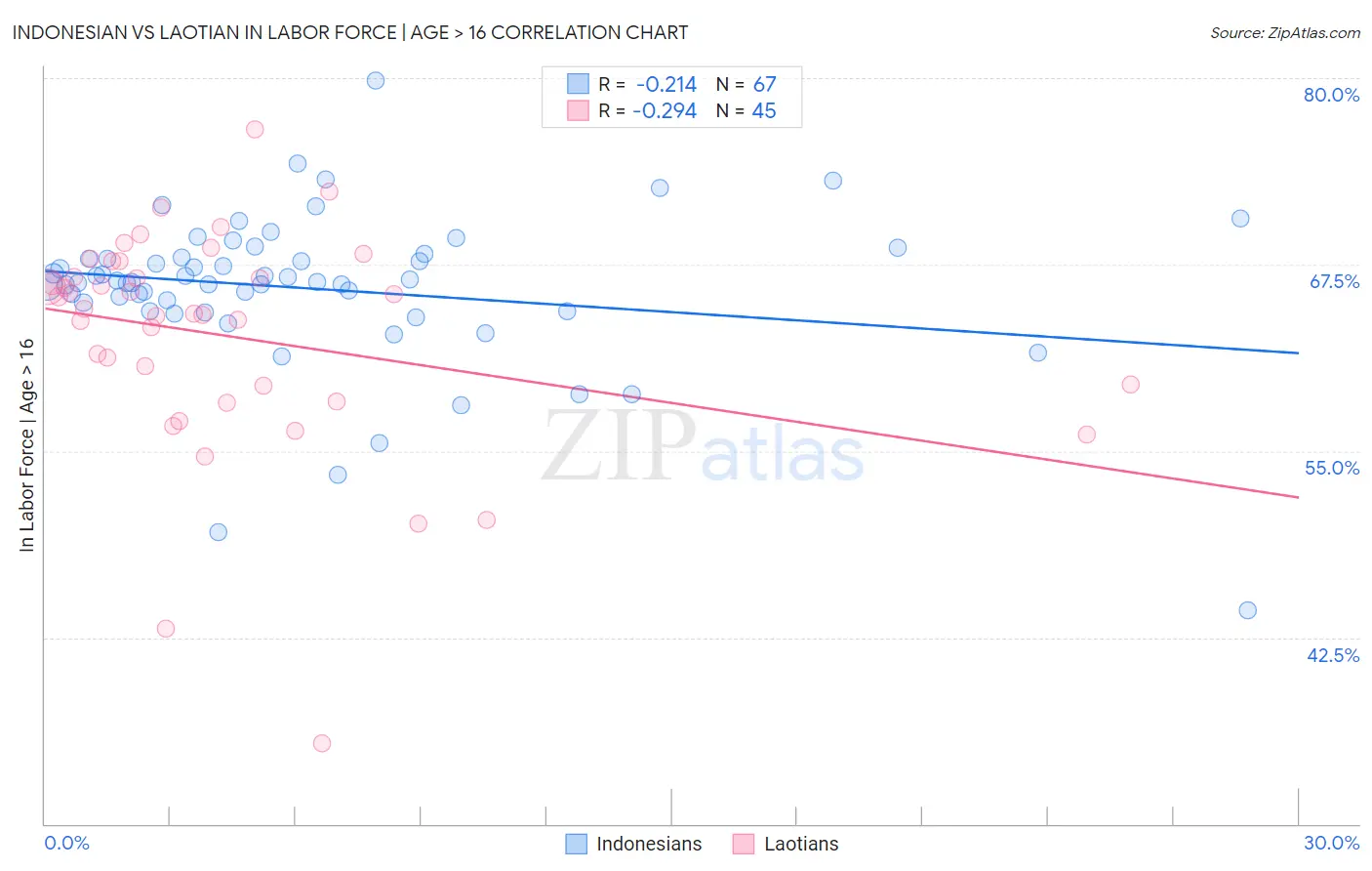 Indonesian vs Laotian In Labor Force | Age > 16
