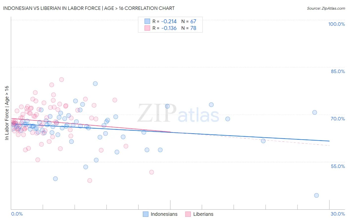 Indonesian vs Liberian In Labor Force | Age > 16