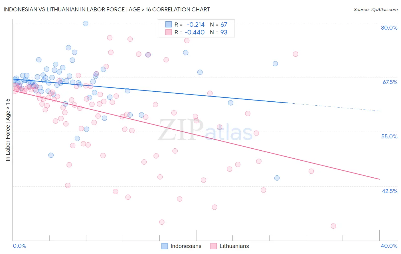 Indonesian vs Lithuanian In Labor Force | Age > 16
