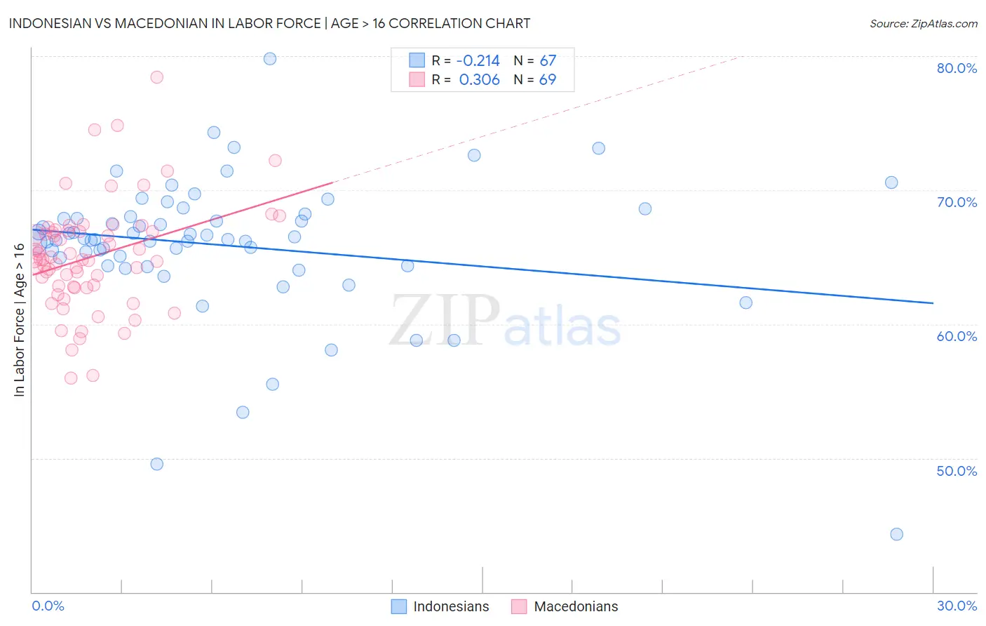 Indonesian vs Macedonian In Labor Force | Age > 16