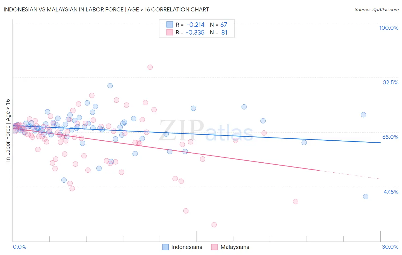 Indonesian vs Malaysian In Labor Force | Age > 16