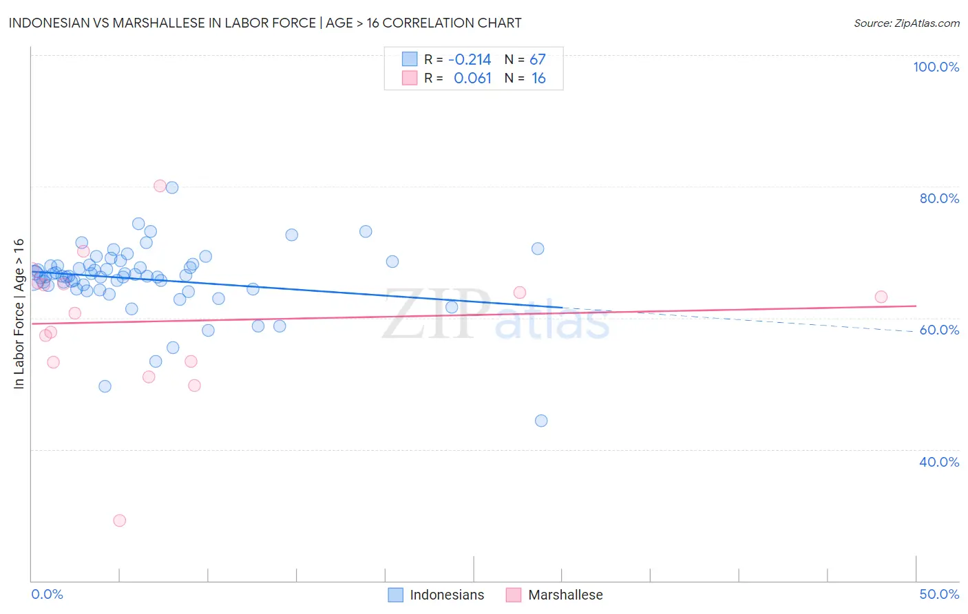 Indonesian vs Marshallese In Labor Force | Age > 16