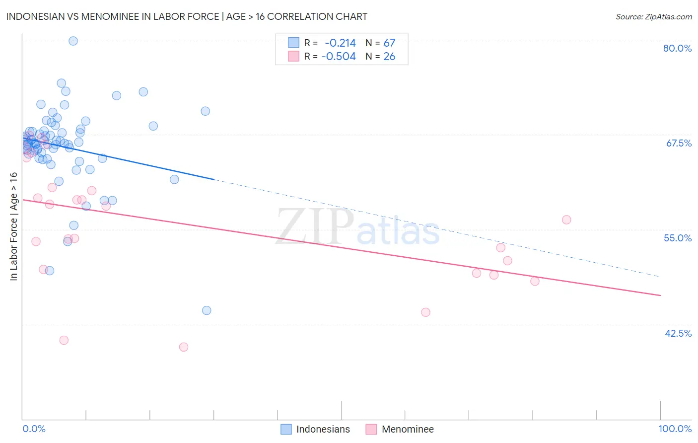 Indonesian vs Menominee In Labor Force | Age > 16