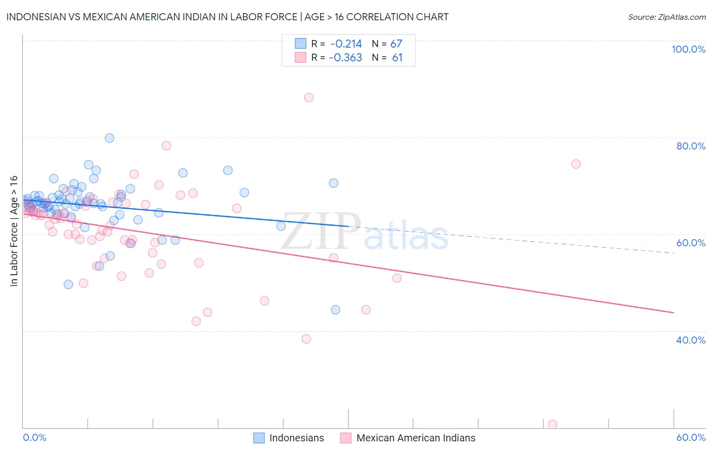 Indonesian vs Mexican American Indian In Labor Force | Age > 16
