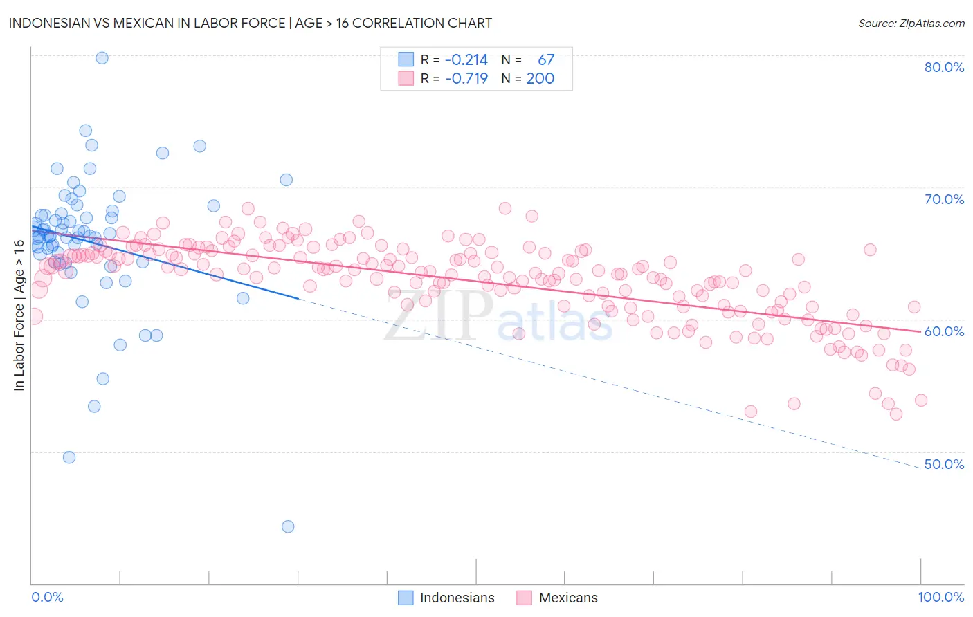 Indonesian vs Mexican In Labor Force | Age > 16