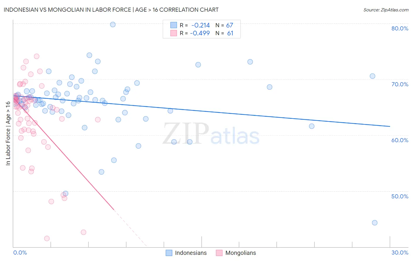 Indonesian vs Mongolian In Labor Force | Age > 16