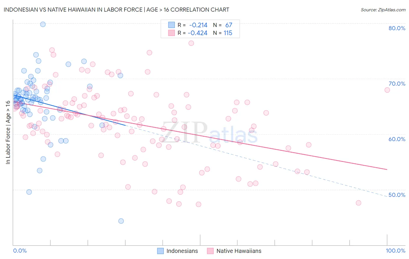 Indonesian vs Native Hawaiian In Labor Force | Age > 16