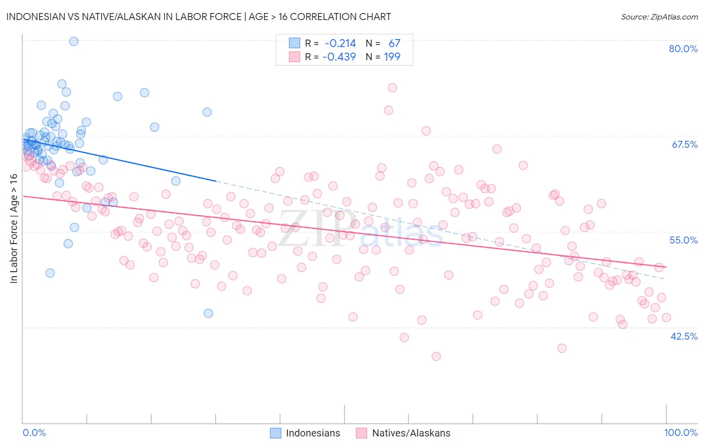 Indonesian vs Native/Alaskan In Labor Force | Age > 16