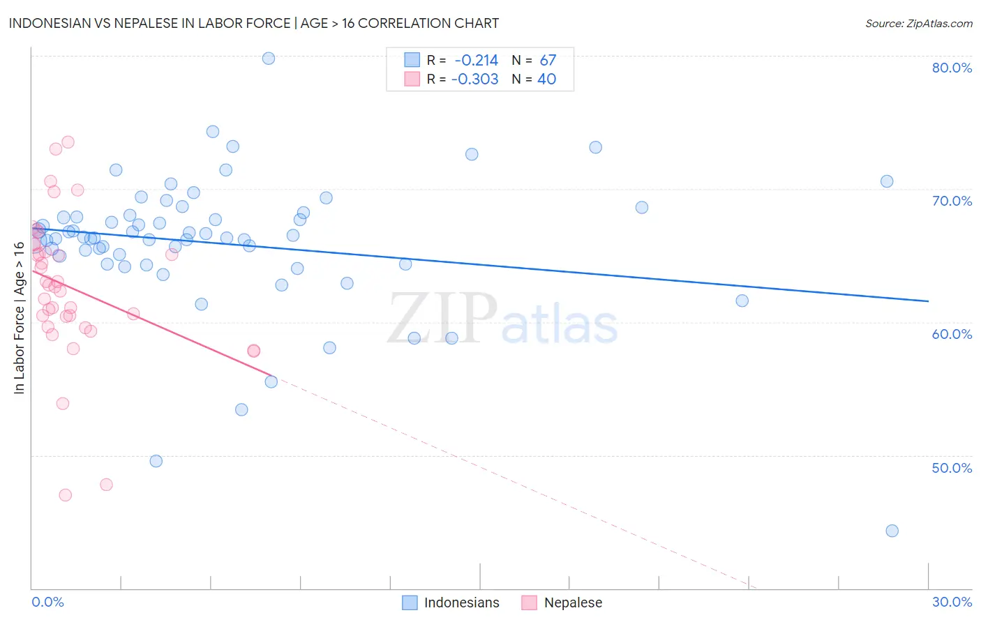 Indonesian vs Nepalese In Labor Force | Age > 16