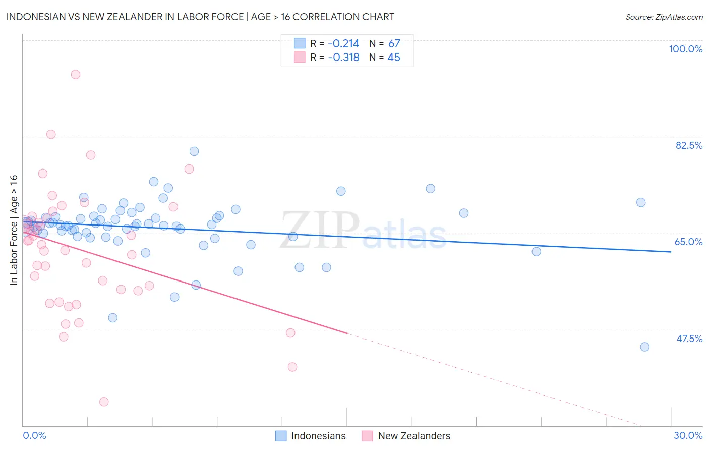 Indonesian vs New Zealander In Labor Force | Age > 16