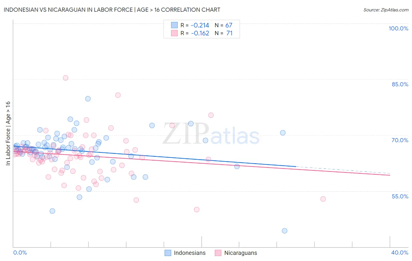 Indonesian vs Nicaraguan In Labor Force | Age > 16