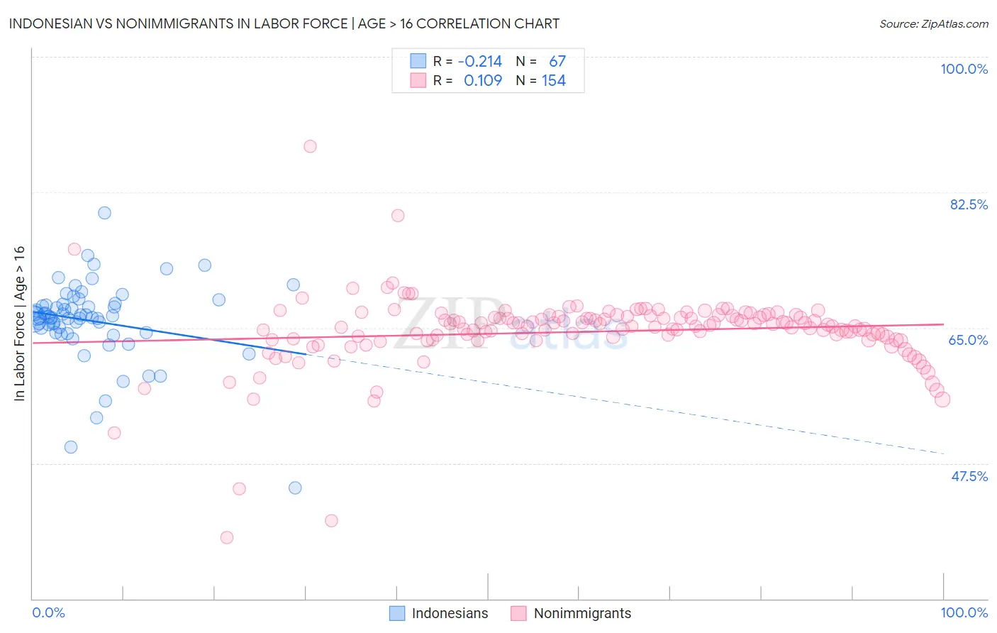 Indonesian vs Nonimmigrants In Labor Force | Age > 16