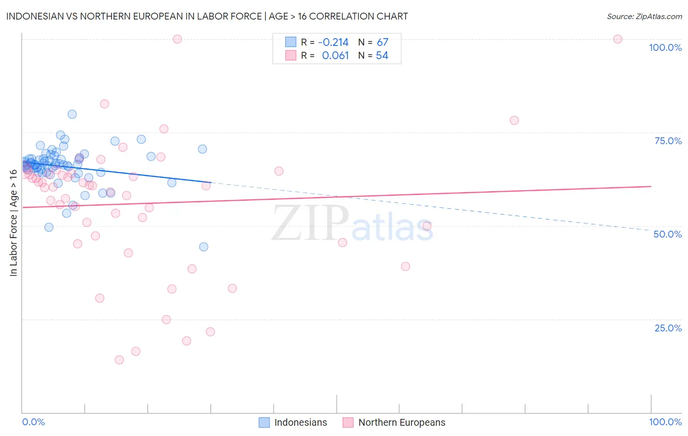 Indonesian vs Northern European In Labor Force | Age > 16