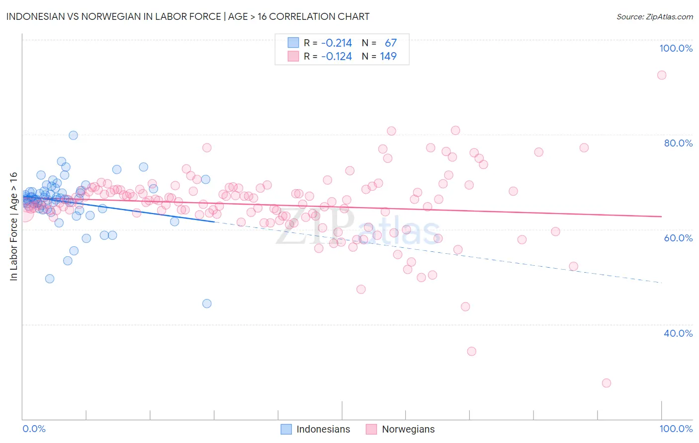 Indonesian vs Norwegian In Labor Force | Age > 16