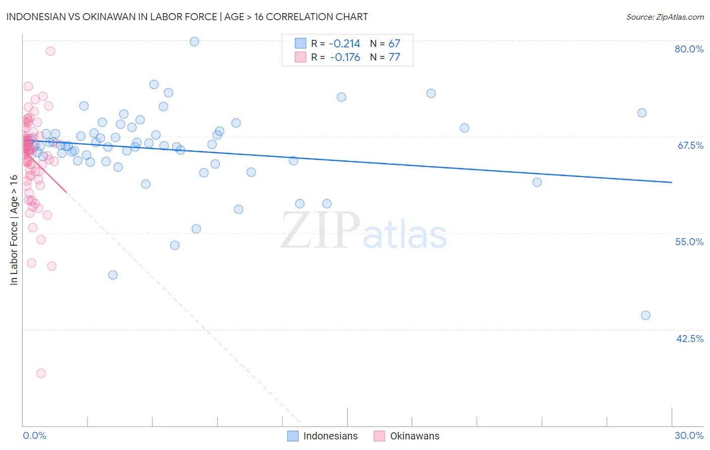 Indonesian vs Okinawan In Labor Force | Age > 16