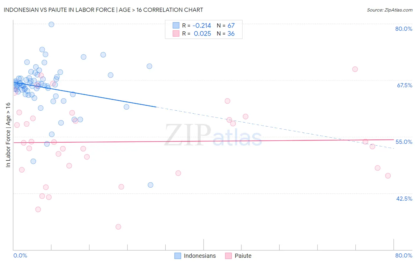 Indonesian vs Paiute In Labor Force | Age > 16