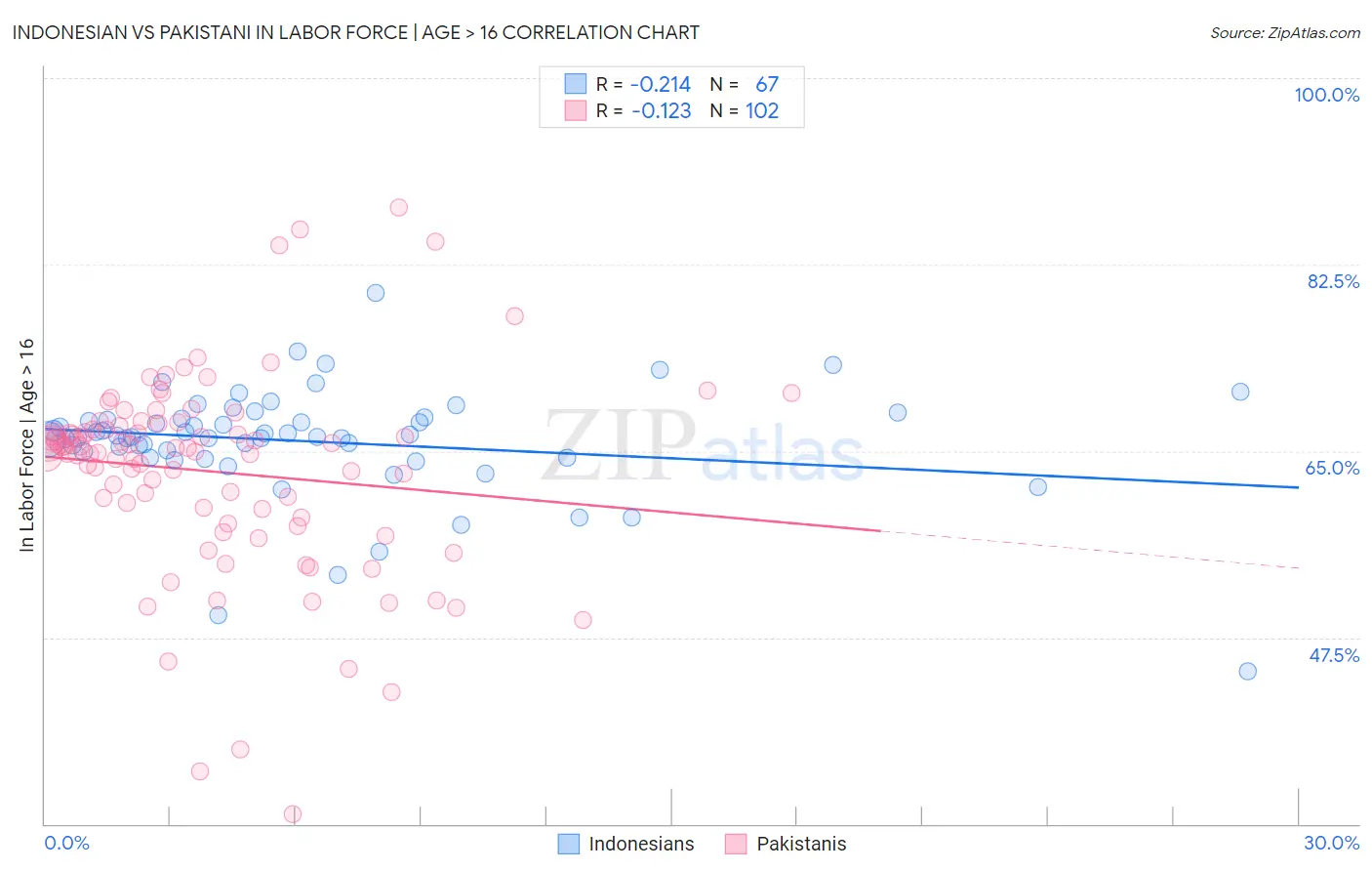 Indonesian vs Pakistani In Labor Force | Age > 16