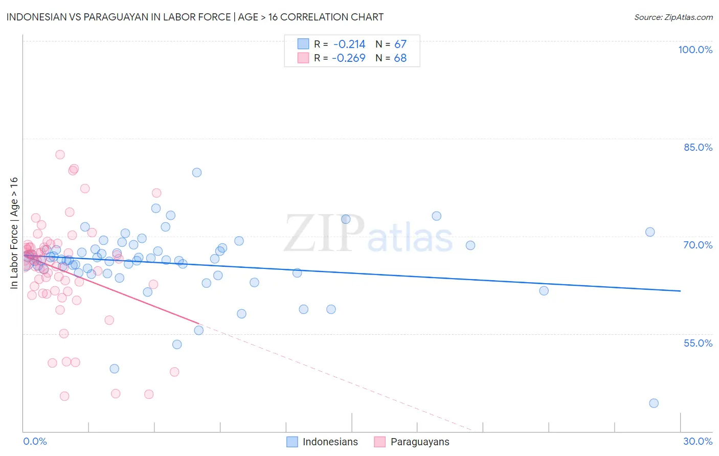 Indonesian vs Paraguayan In Labor Force | Age > 16