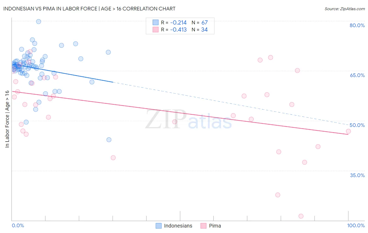 Indonesian vs Pima In Labor Force | Age > 16
