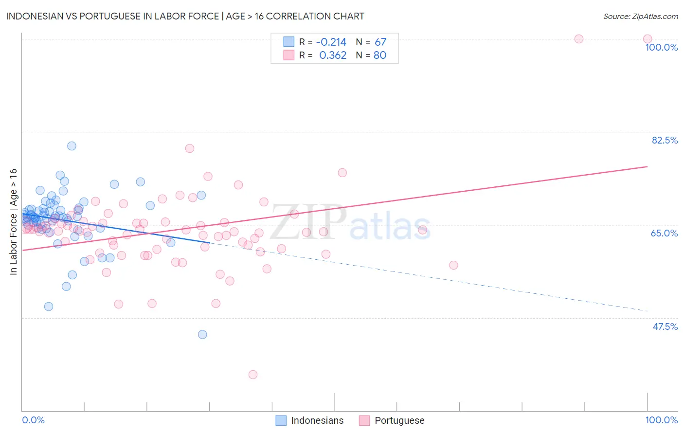 Indonesian vs Portuguese In Labor Force | Age > 16