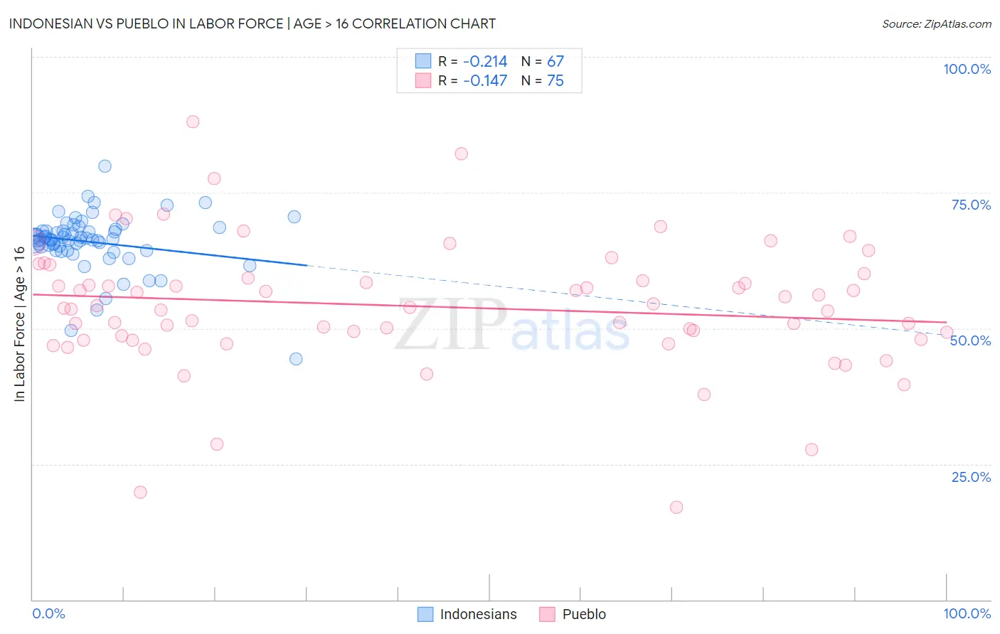 Indonesian vs Pueblo In Labor Force | Age > 16
