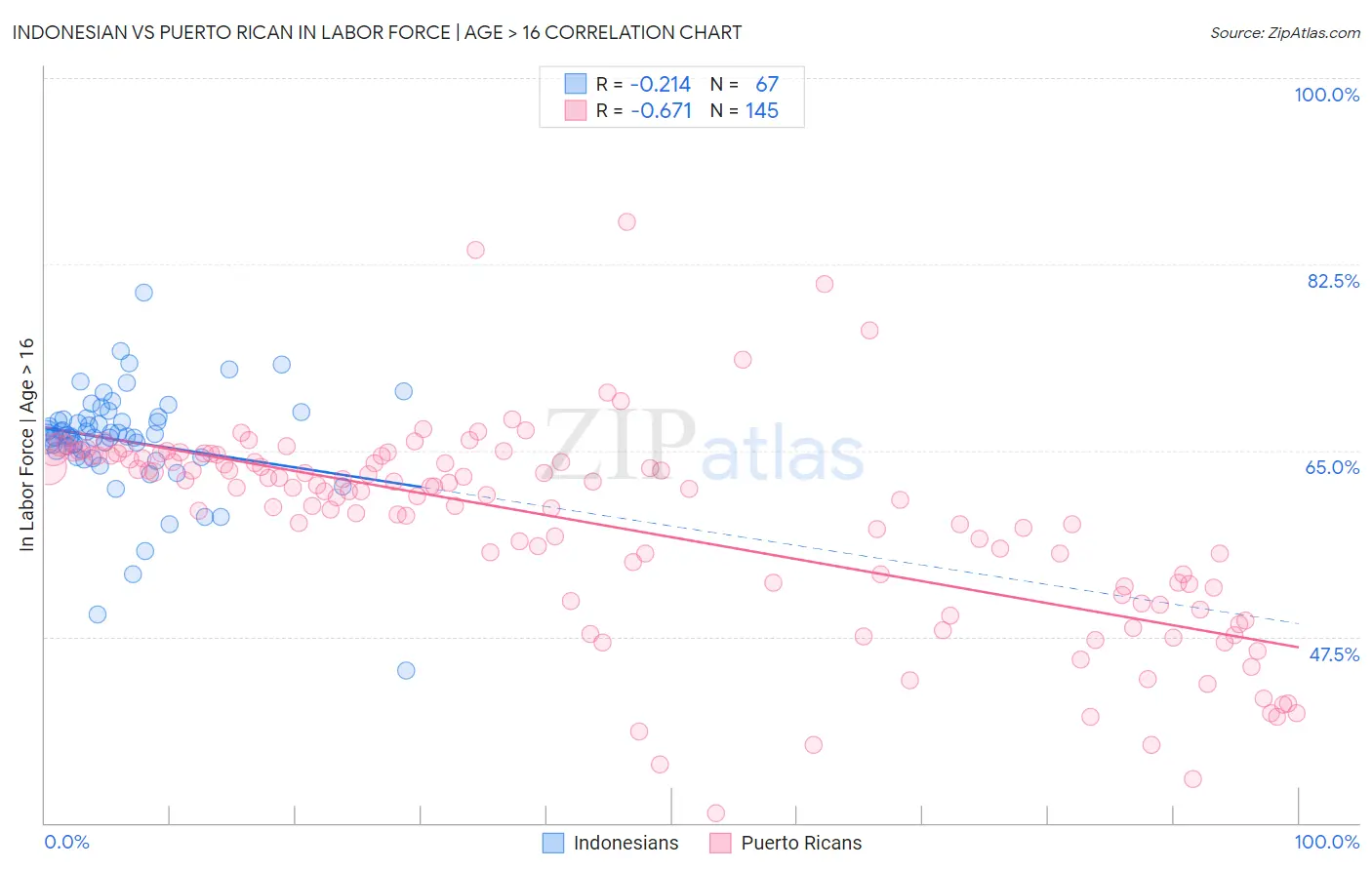 Indonesian vs Puerto Rican In Labor Force | Age > 16