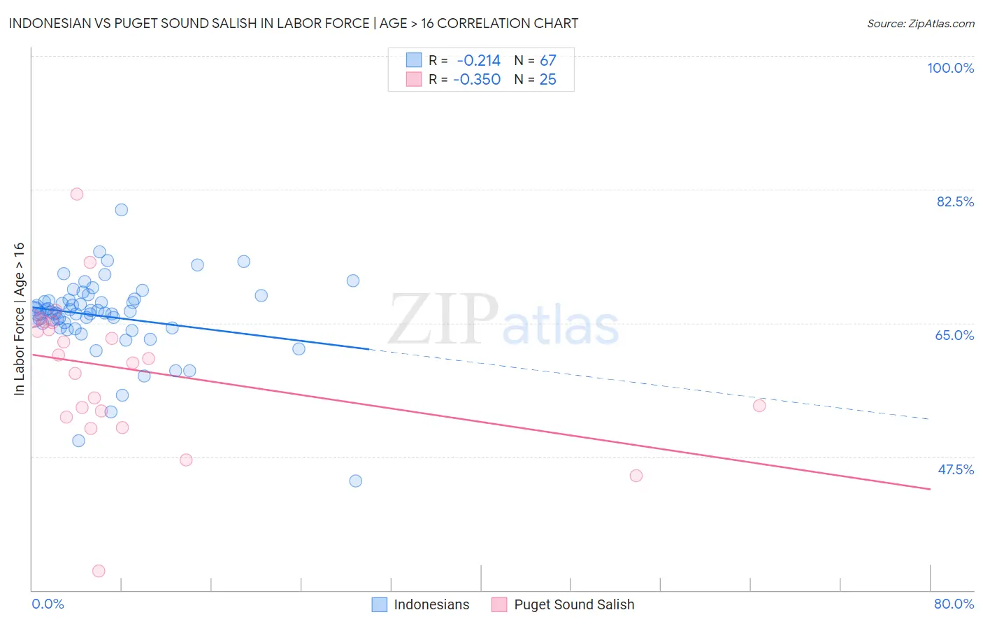 Indonesian vs Puget Sound Salish In Labor Force | Age > 16