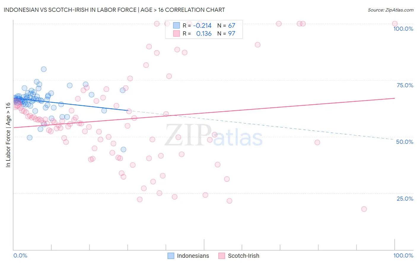Indonesian vs Scotch-Irish In Labor Force | Age > 16