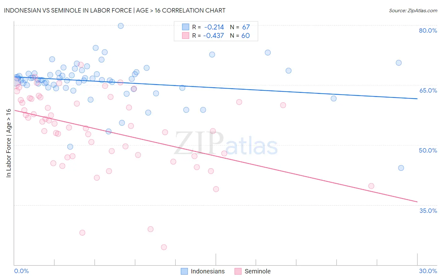 Indonesian vs Seminole In Labor Force | Age > 16