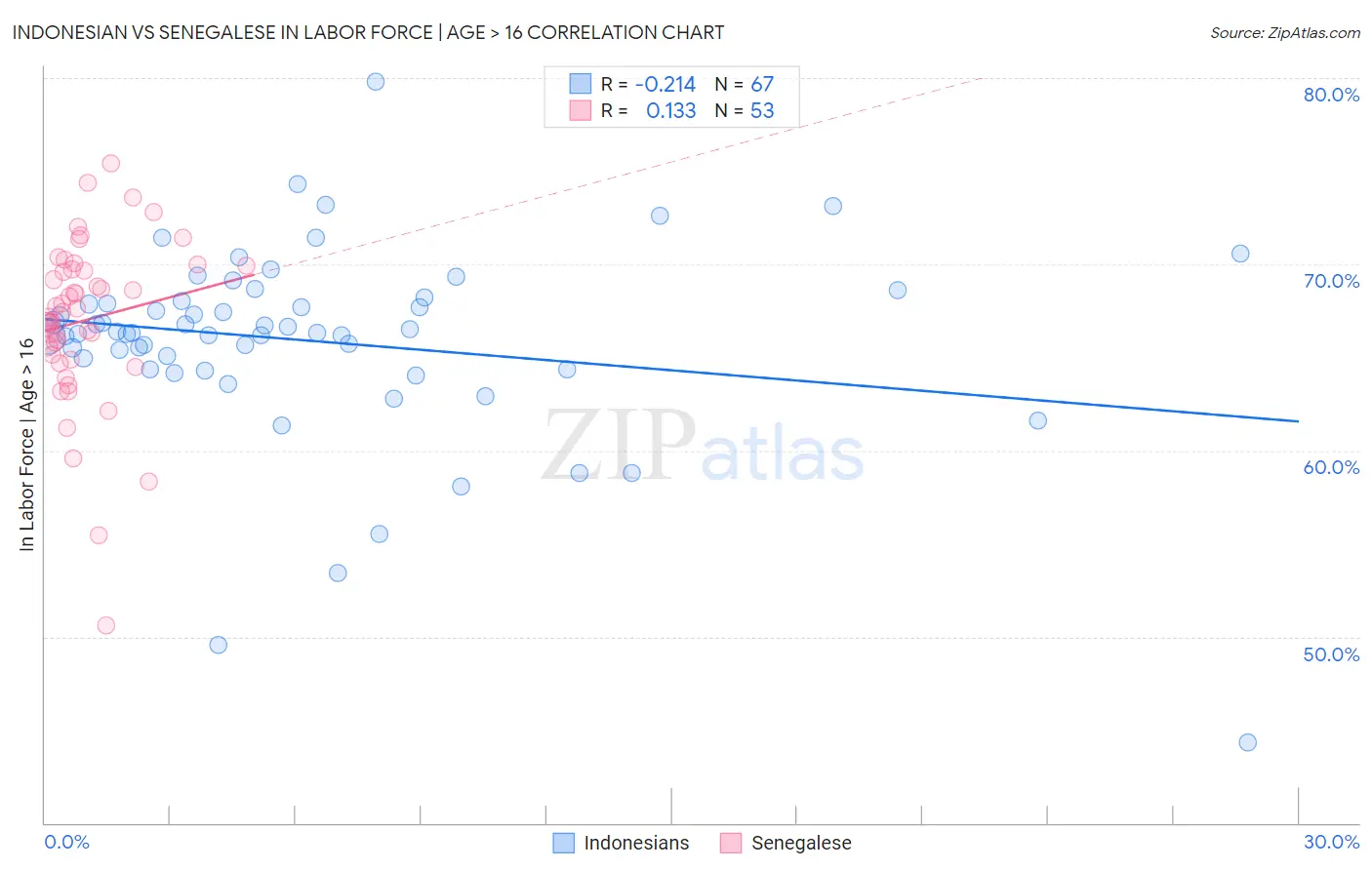 Indonesian vs Senegalese In Labor Force | Age > 16