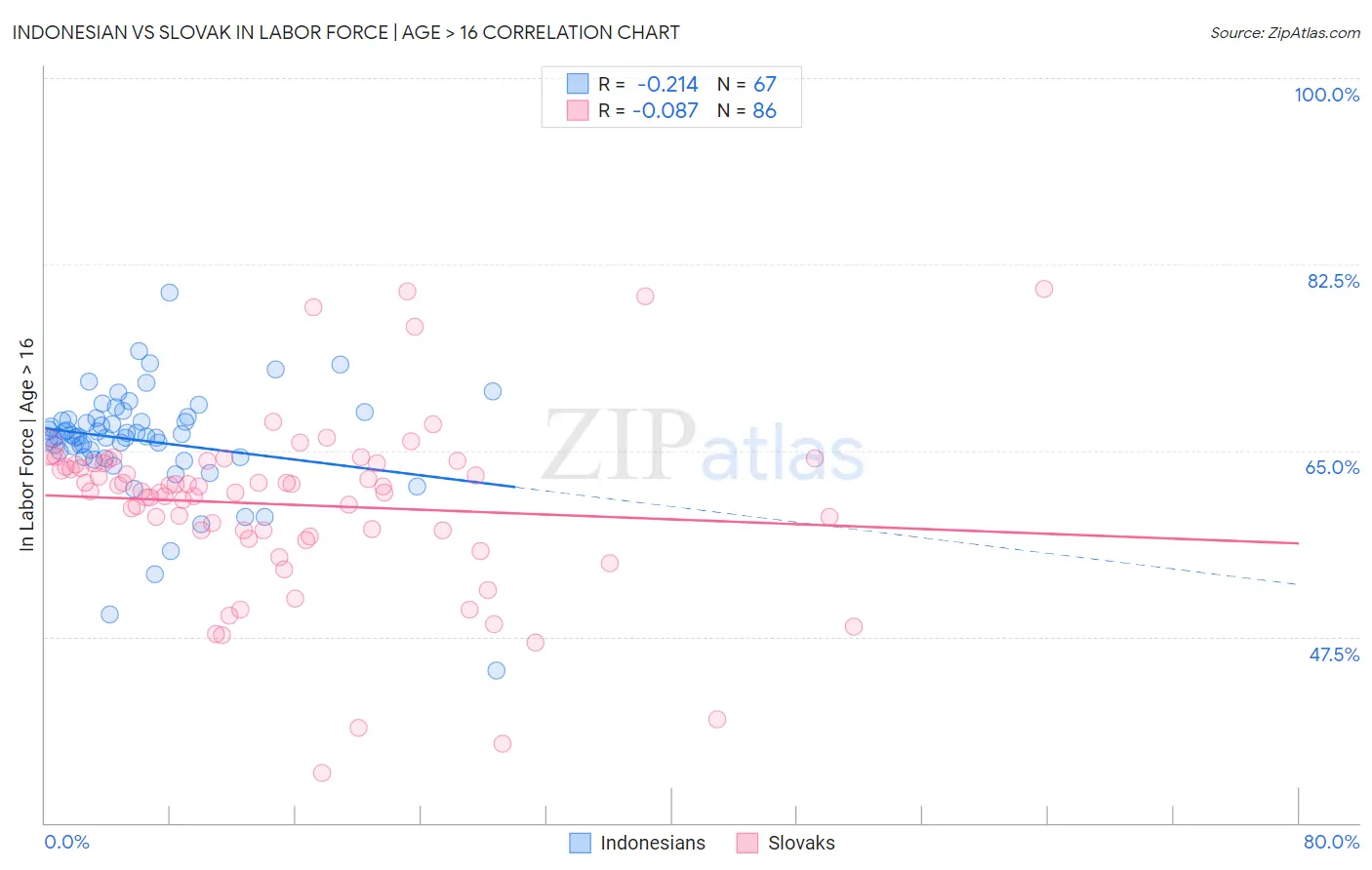 Indonesian vs Slovak In Labor Force | Age > 16